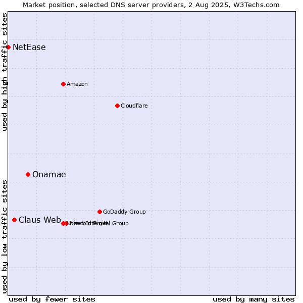 Market position of Onamae vs. Claus Web vs. NetEase