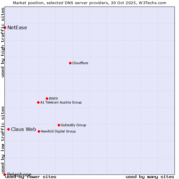 Market position of Claus Web vs. NetEase vs. Pelephone