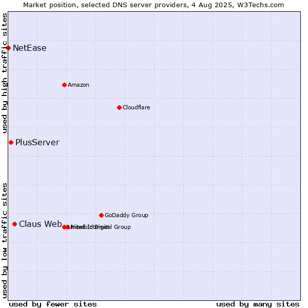 Market position of Claus Web vs. PlusServer vs. NetEase