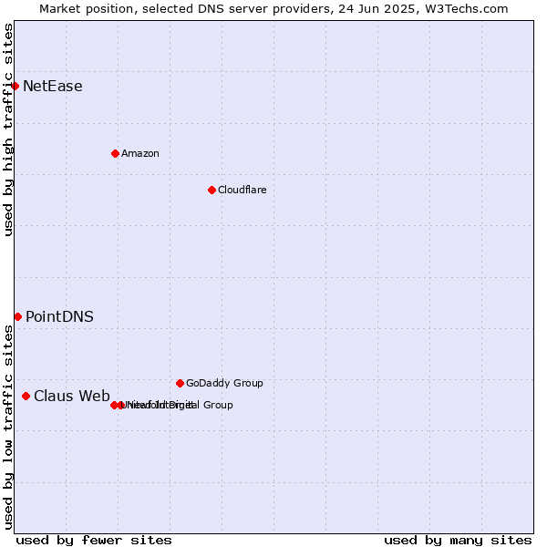 Market position of Claus Web vs. PointDNS vs. NetEase