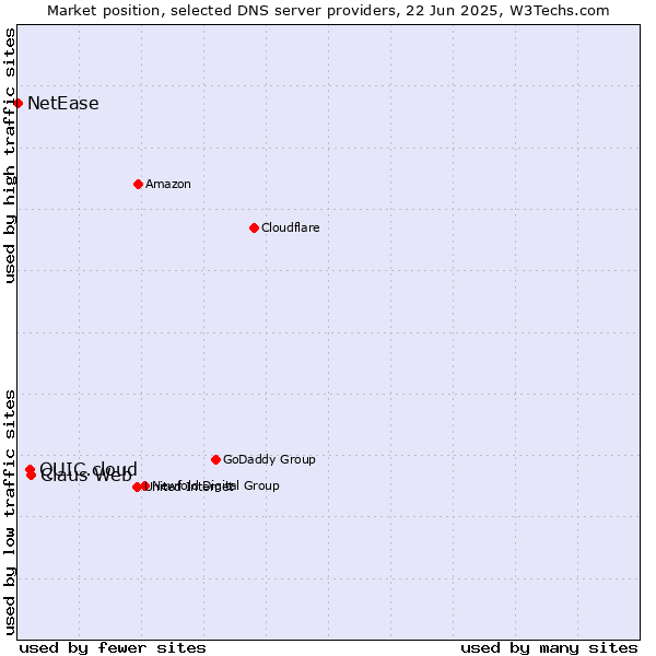 Market position of Claus Web vs. QUIC.cloud vs. NetEase
