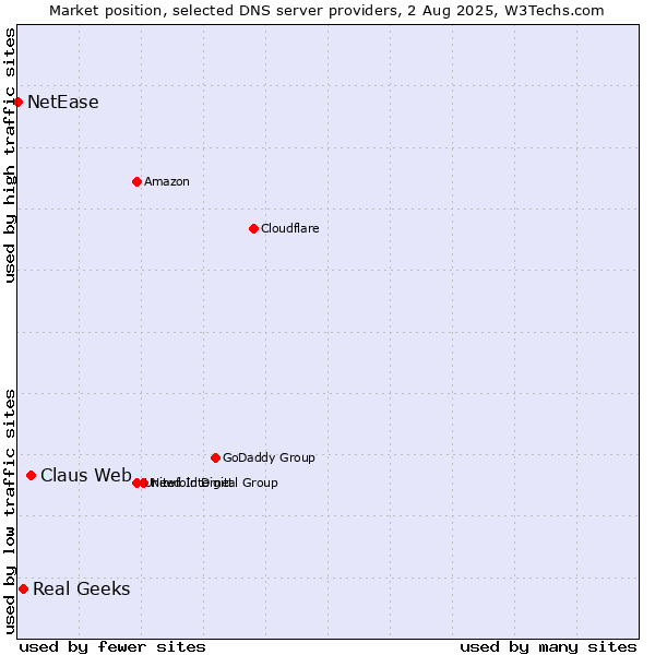 Market position of Claus Web vs. Real Geeks vs. NetEase