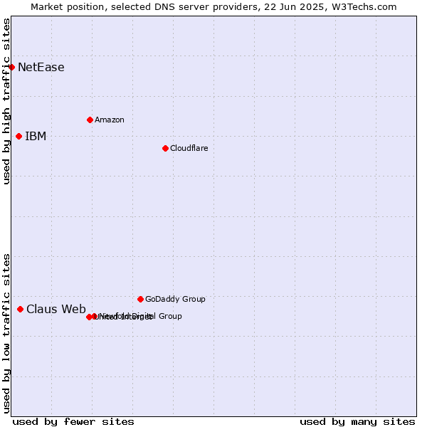 Market position of Claus Web vs. IBM vs. NetEase