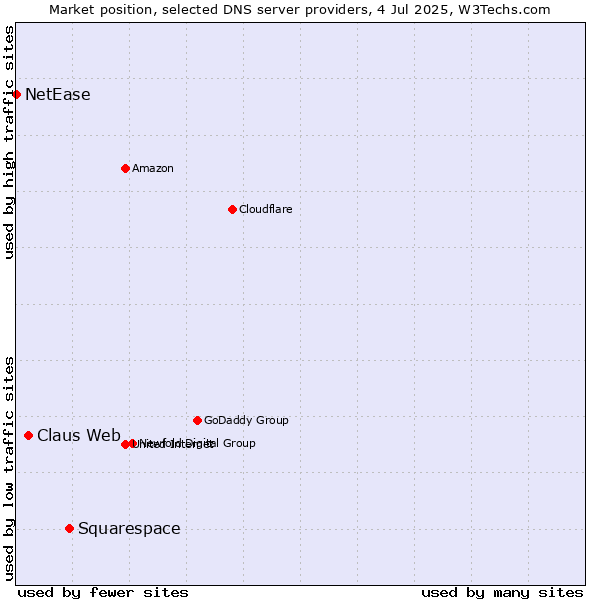 Market position of Squarespace vs. Claus Web vs. NetEase