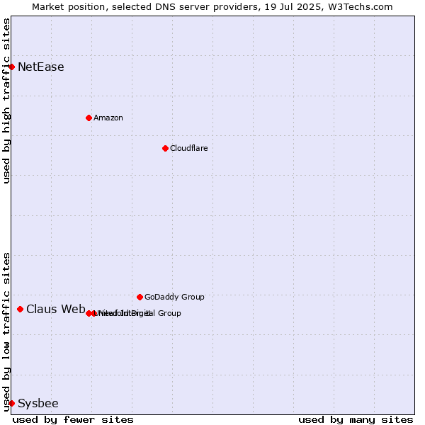 Market position of Claus Web vs. NetEase vs. Sysbee