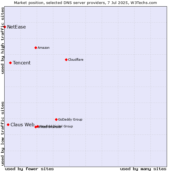 Market position of Tencent vs. Claus Web vs. NetEase