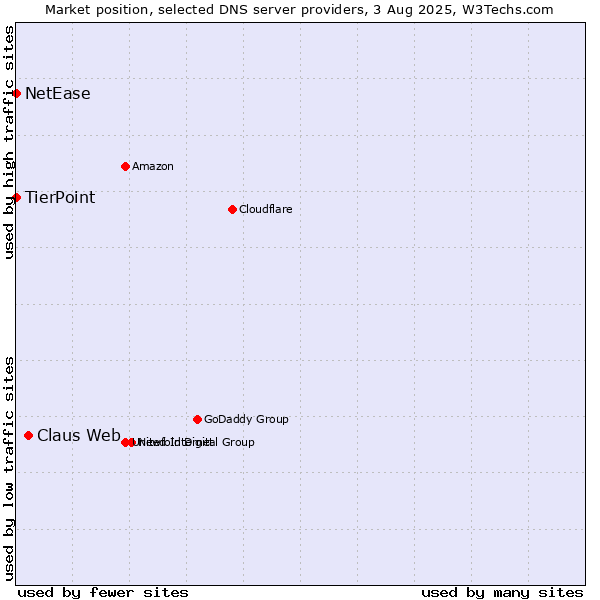 Market position of Claus Web vs. TierPoint vs. NetEase