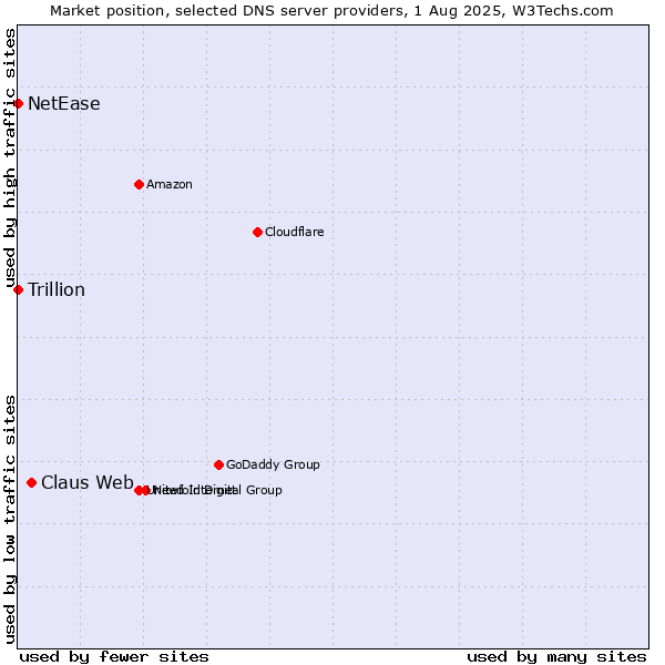 Market position of Claus Web vs. NetEase vs. Trillion