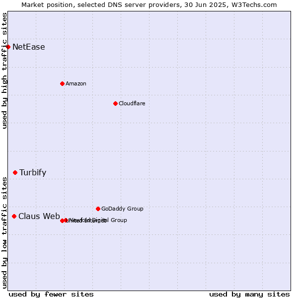 Market position of Turbify vs. Claus Web vs. NetEase