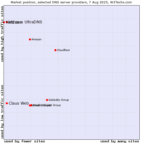 Market position of Claus Web vs. Vercara UltraDNS vs. NetEase