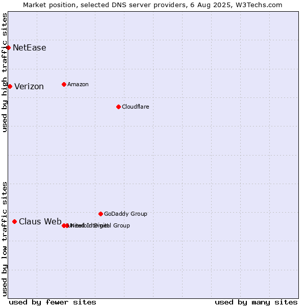 Market position of Claus Web vs. Verizon vs. NetEase