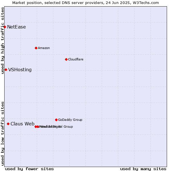 Market position of Claus Web vs. VSHosting vs. NetEase