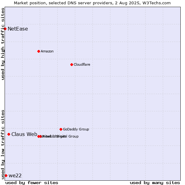 Market position of Claus Web vs. we22 vs. NetEase