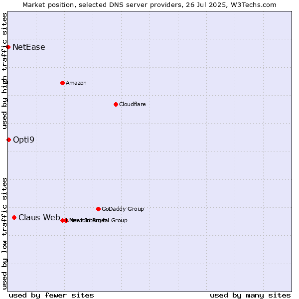 Market position of Claus Web vs. Opti9 vs. NetEase
