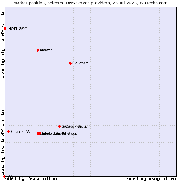 Market position of Claus Web vs. NetEase vs. Webnode