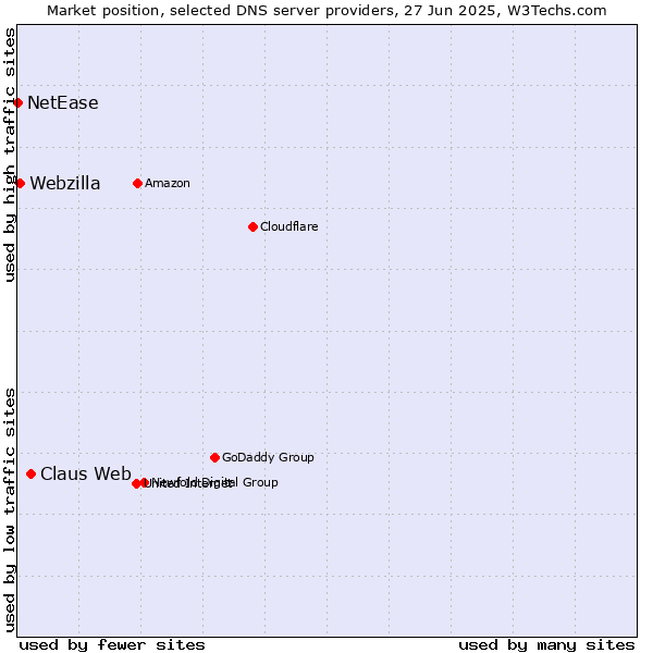 Market position of Claus Web vs. Webzilla vs. NetEase