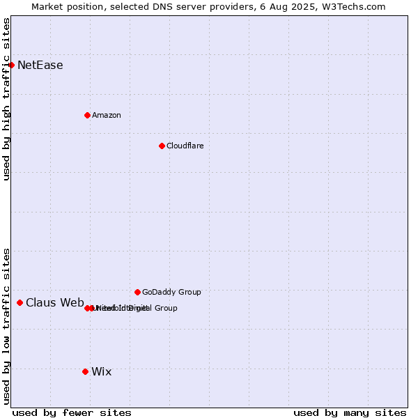 Market position of Wix vs. Claus Web vs. NetEase