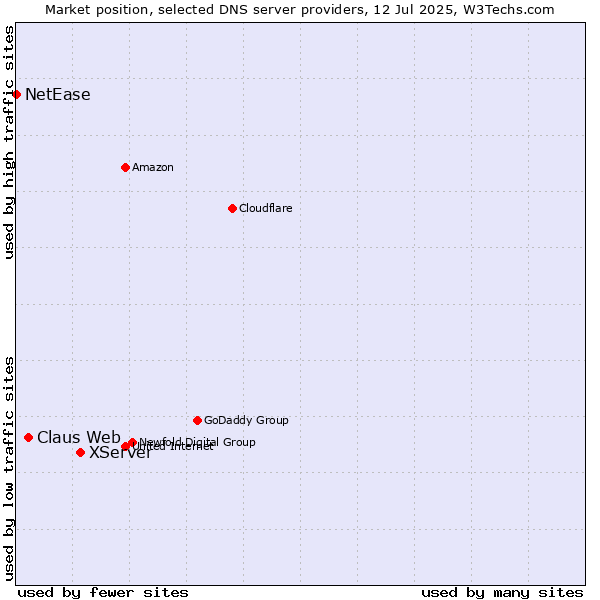 Market position of XServer vs. Claus Web vs. NetEase