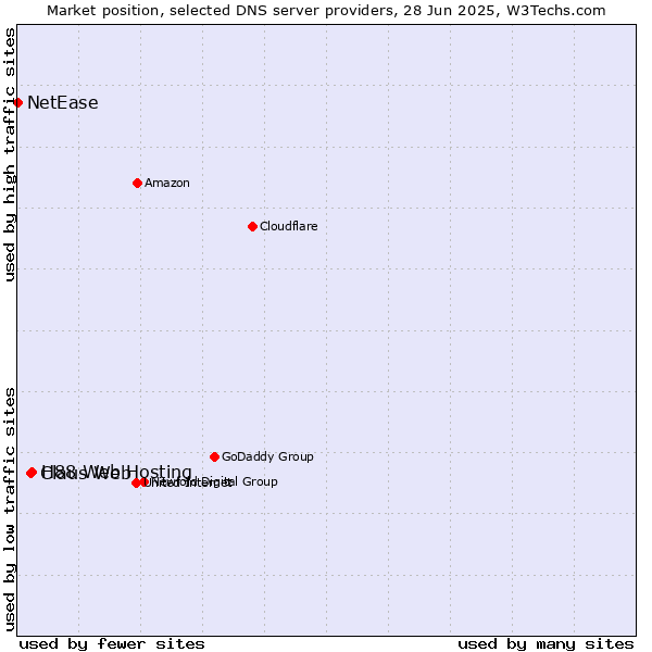 Market position of H88 Web Hosting vs. Claus Web vs. NetEase