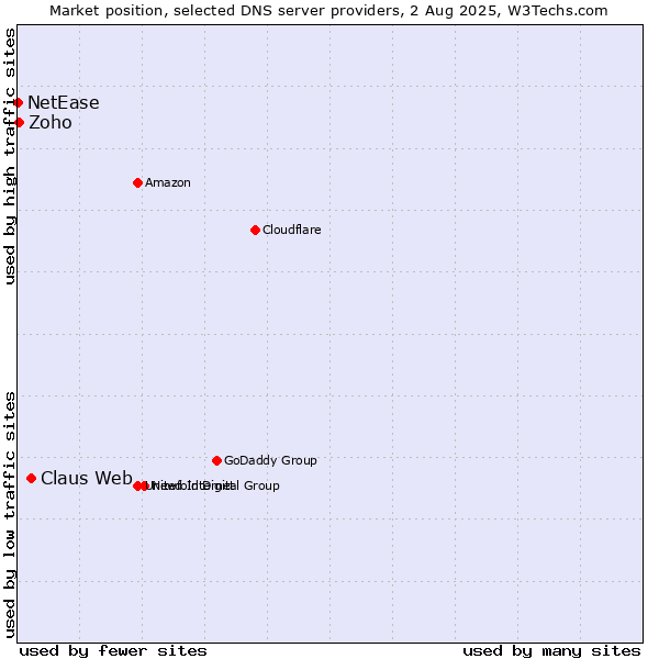 Market position of Claus Web vs. Zoho vs. NetEase