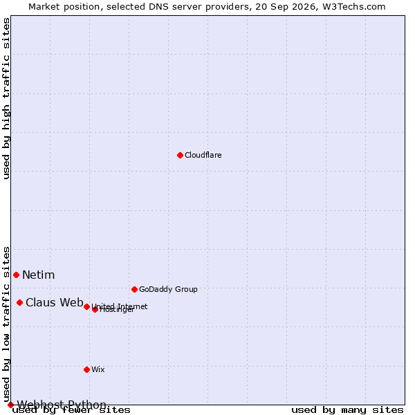 Market position of Claus Web vs. Netim vs. Webhost Python