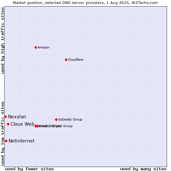 Market position of Claus Web vs. Netinternet vs. Nexylan