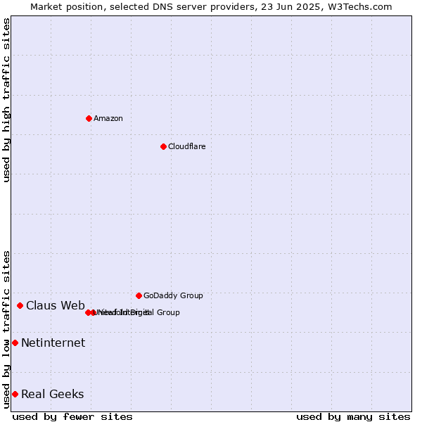 Market position of Claus Web vs. Real Geeks vs. Netinternet