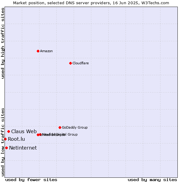 Market position of Claus Web vs. Netinternet vs. Root.lu