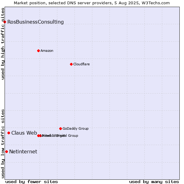 Market position of Claus Web vs. Netinternet vs. RosBusinessConsulting