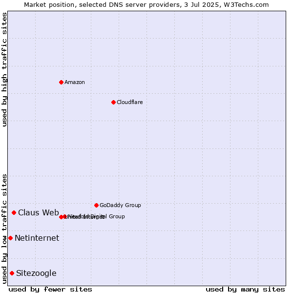 Market position of Claus Web vs. Sitezoogle vs. Netinternet