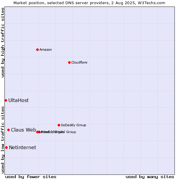 Market position of Claus Web vs. Netinternet vs. UltaHost