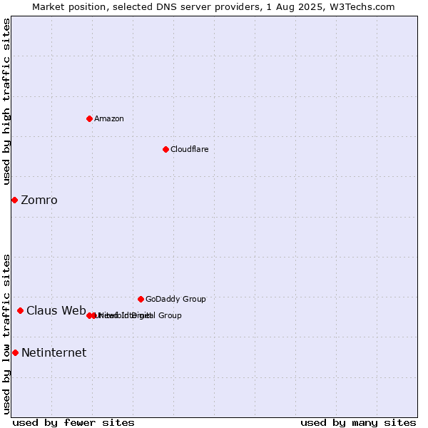 Market position of Claus Web vs. Netinternet vs. Zomro