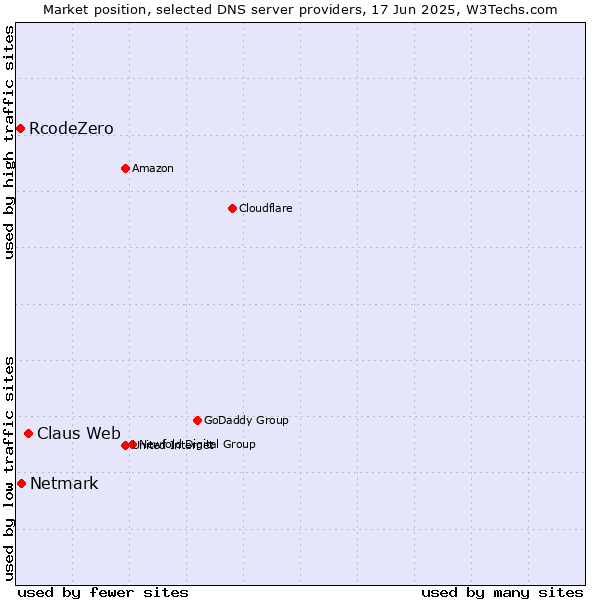 Market position of Claus Web vs. Netmark vs. RcodeZero