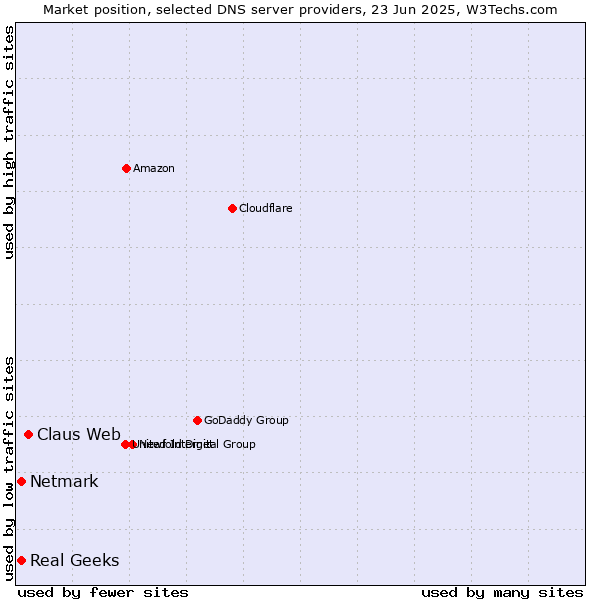 Market position of Claus Web vs. Real Geeks vs. Netmark
