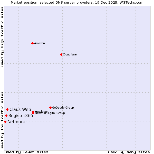 Market position of Claus Web vs. Register365 vs. Netmark