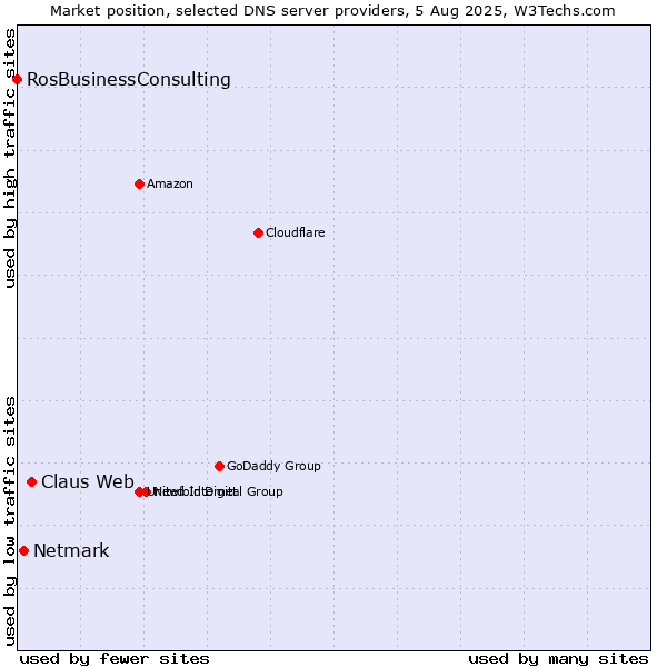 Market position of Claus Web vs. Netmark vs. RosBusinessConsulting