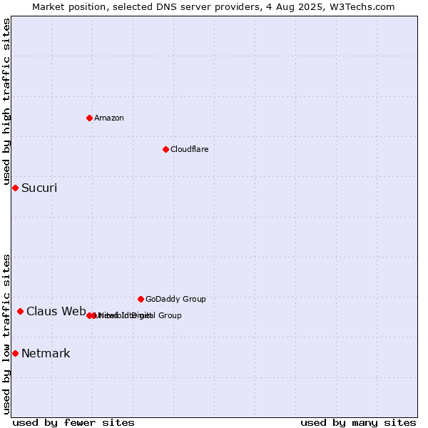 Market position of Claus Web vs. Sucuri vs. Netmark