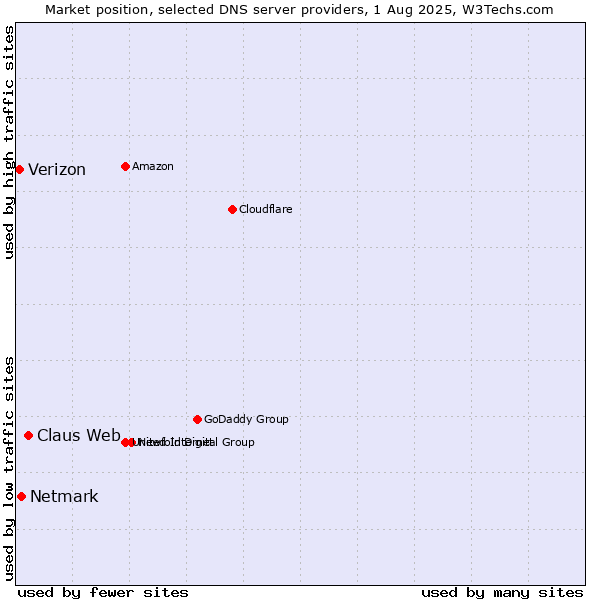 Market position of Claus Web vs. Netmark vs. Verizon