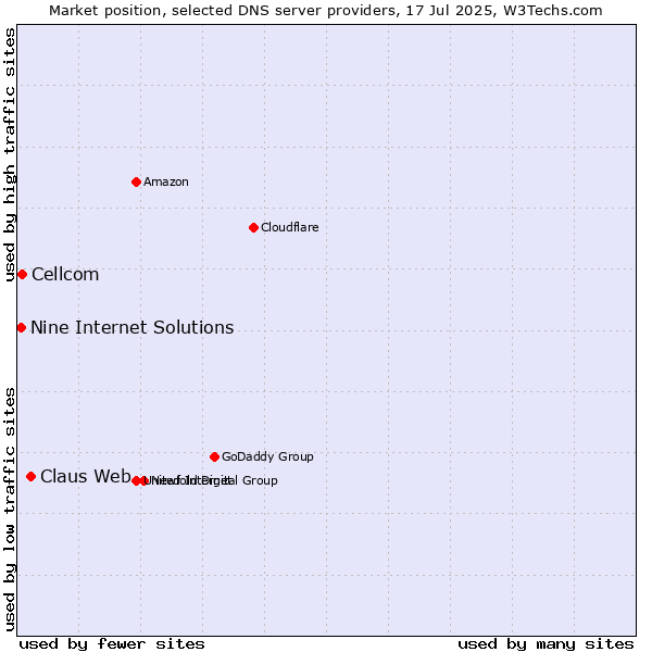Market position of Claus Web vs. Cellcom vs. Nine Internet Solutions
