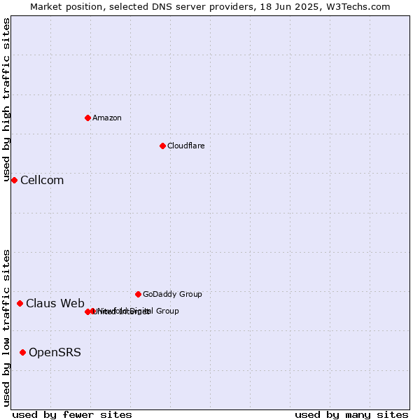 Market position of OpenSRS vs. Claus Web vs. Cellcom