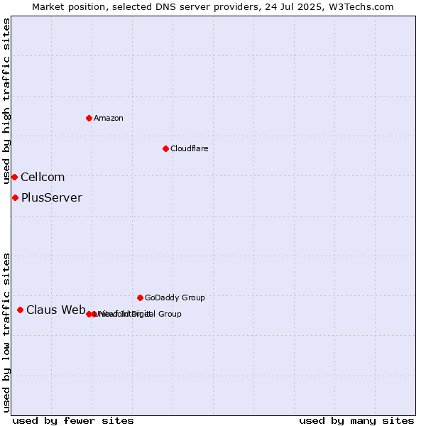 Market position of Claus Web vs. PlusServer vs. Cellcom
