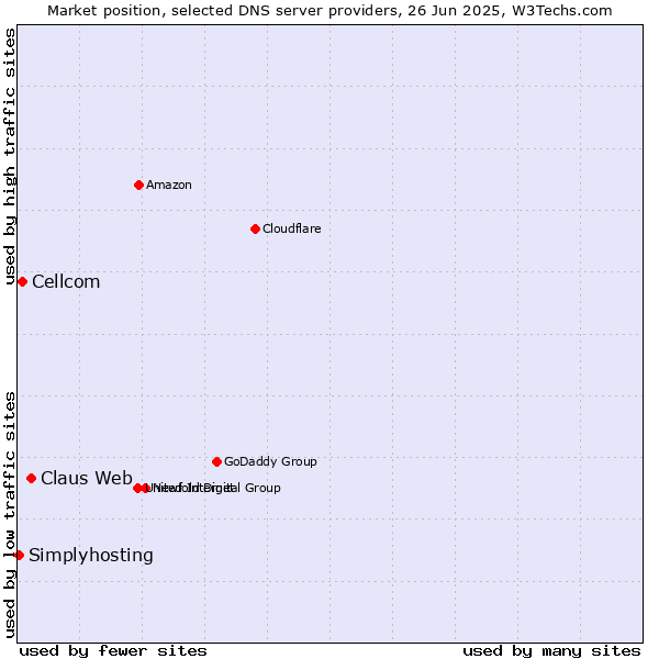 Market position of Claus Web vs. Cellcom vs. Simplyhosting
