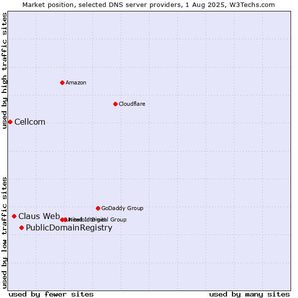 Market position of PublicDomainRegistry vs. Claus Web vs. Cellcom