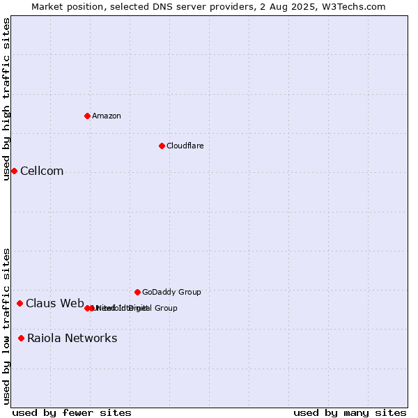 Market position of Raiola Networks vs. Claus Web vs. Cellcom