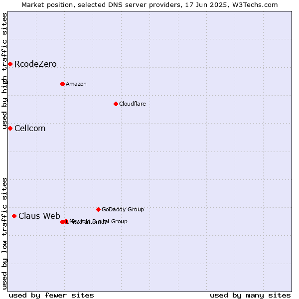 Market position of Claus Web vs. Cellcom vs. RcodeZero
