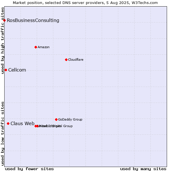 Market position of Claus Web vs. Cellcom vs. RosBusinessConsulting