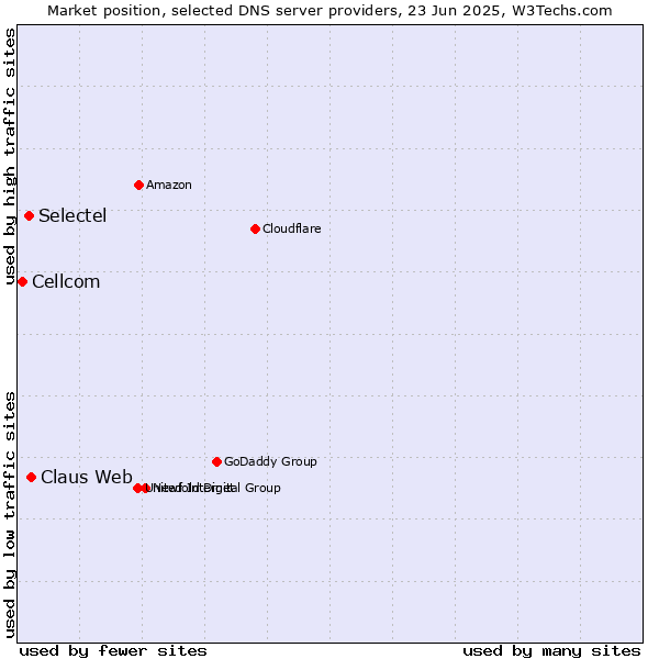 Market position of Claus Web vs. Selectel vs. Cellcom
