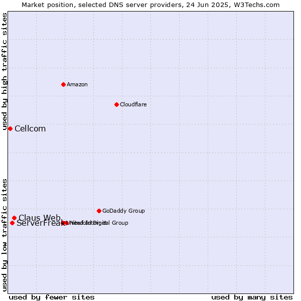 Market position of Claus Web vs. ServerFreak vs. Cellcom