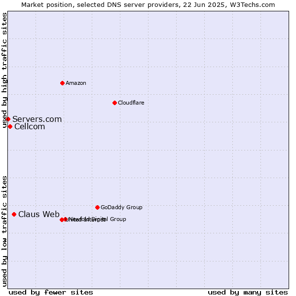 Market position of Claus Web vs. Cellcom vs. Servers.com