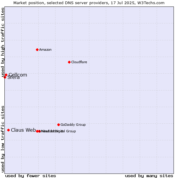 Market position of Claus Web vs. Cellcom vs. Sfera